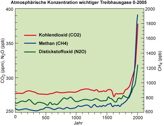 Konzentration von Treibhausgasen 0-2005